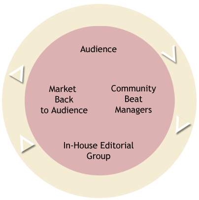 Feedback loop: audience to community beat manager to in-house editorial group to market product back to audience